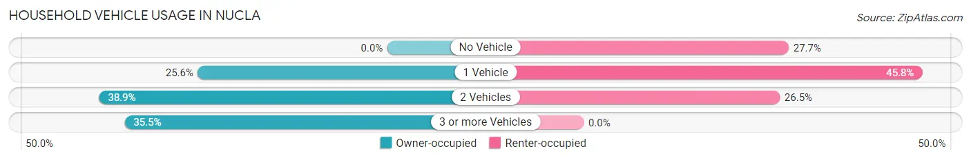 Household Vehicle Usage in Nucla
