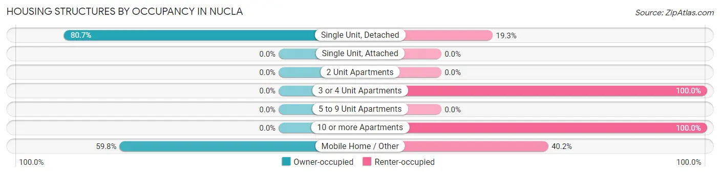 Housing Structures by Occupancy in Nucla