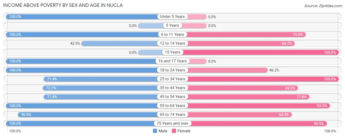 Income Above Poverty by Sex and Age in Nucla