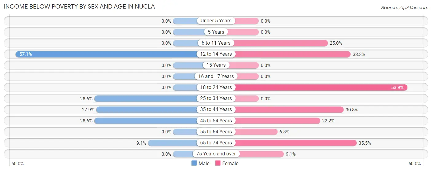 Income Below Poverty by Sex and Age in Nucla
