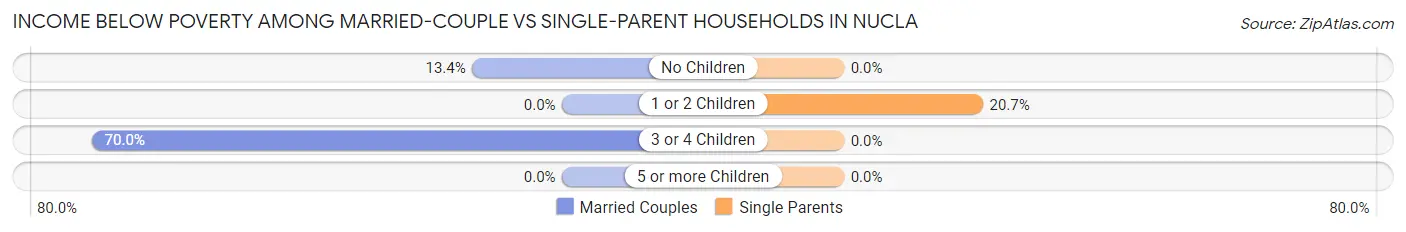 Income Below Poverty Among Married-Couple vs Single-Parent Households in Nucla