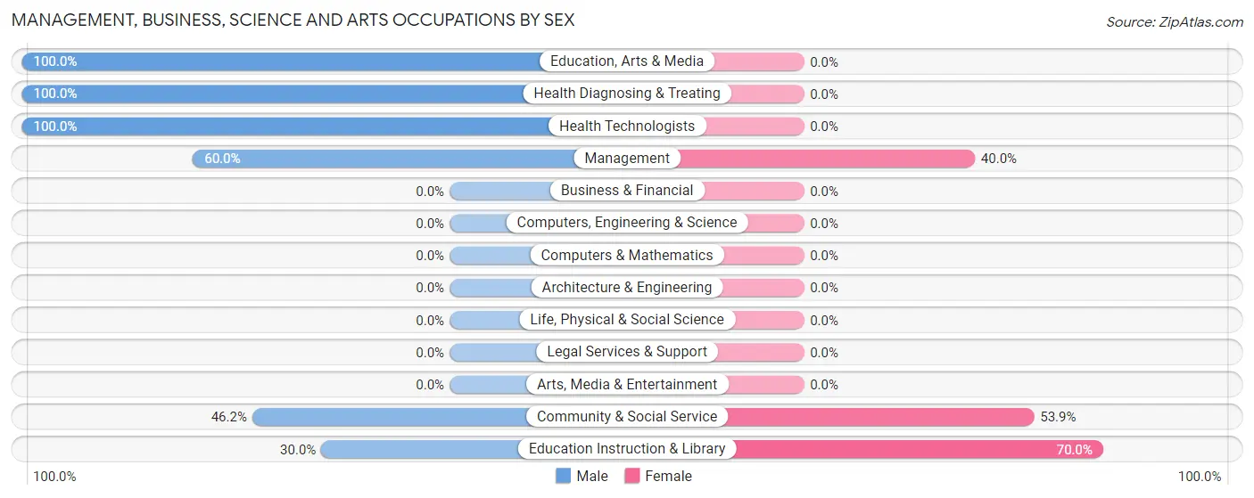 Management, Business, Science and Arts Occupations by Sex in Nucla