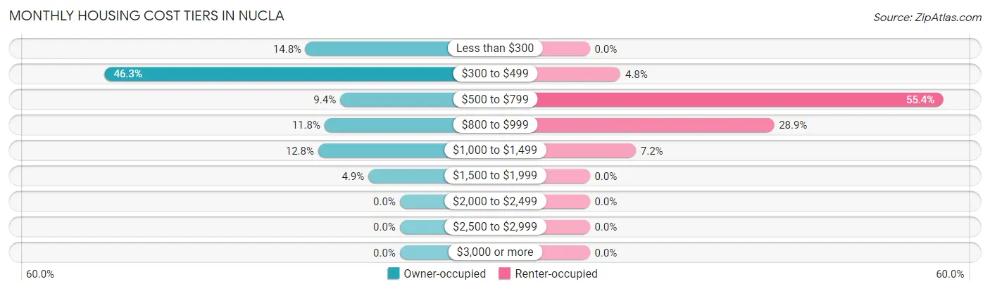 Monthly Housing Cost Tiers in Nucla