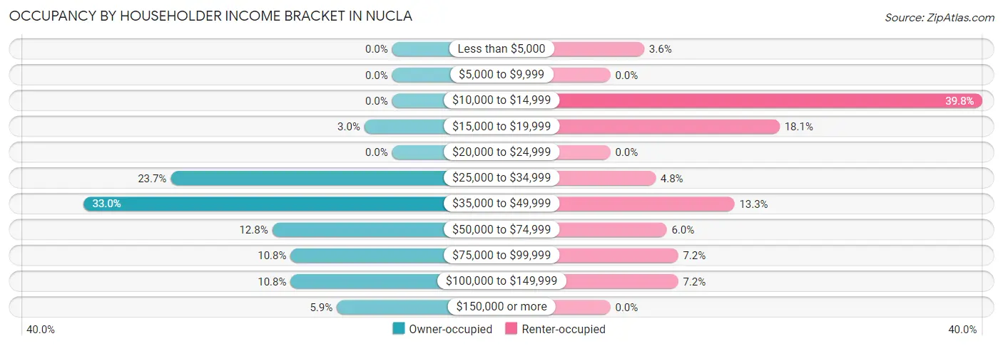 Occupancy by Householder Income Bracket in Nucla