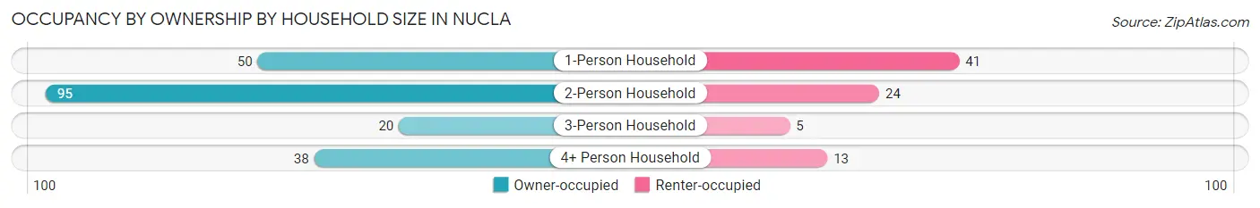 Occupancy by Ownership by Household Size in Nucla