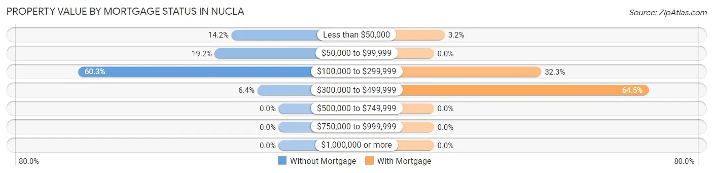 Property Value by Mortgage Status in Nucla