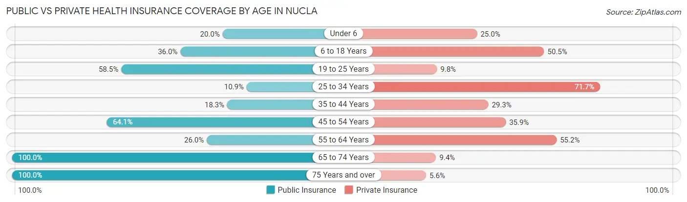Public vs Private Health Insurance Coverage by Age in Nucla