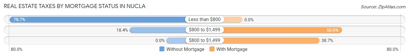 Real Estate Taxes by Mortgage Status in Nucla