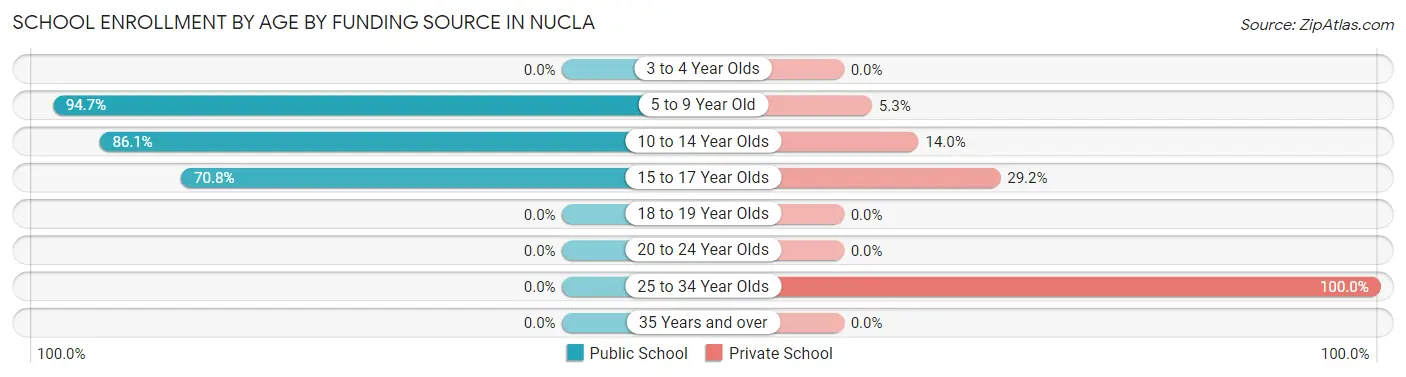 School Enrollment by Age by Funding Source in Nucla