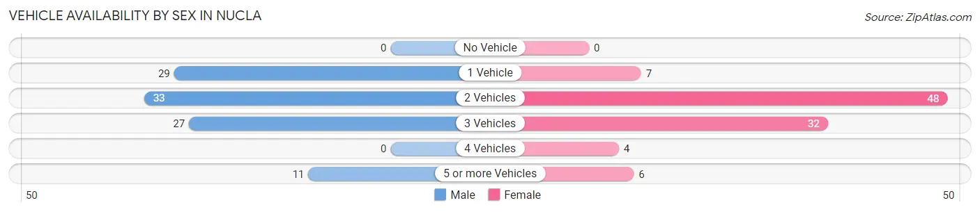 Vehicle Availability by Sex in Nucla