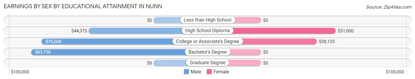 Earnings by Sex by Educational Attainment in Nunn