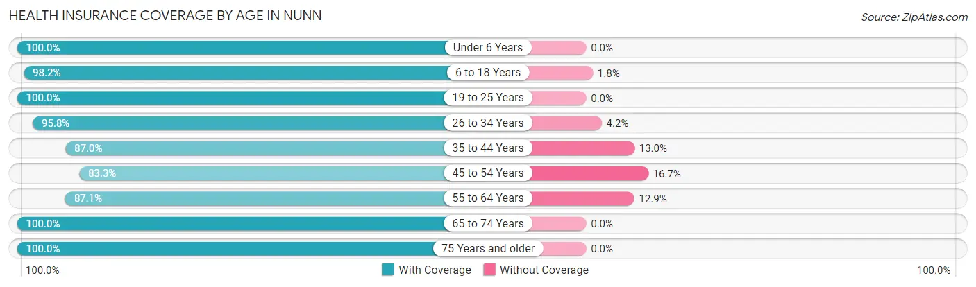 Health Insurance Coverage by Age in Nunn