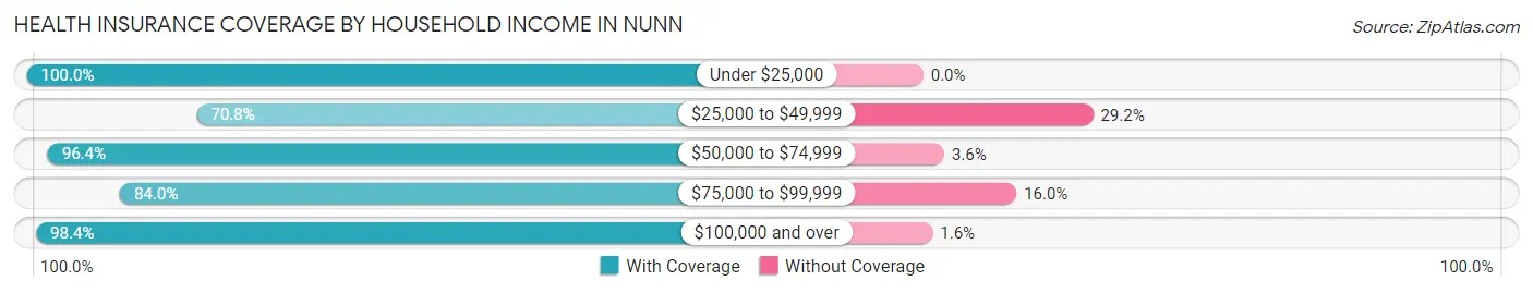 Health Insurance Coverage by Household Income in Nunn