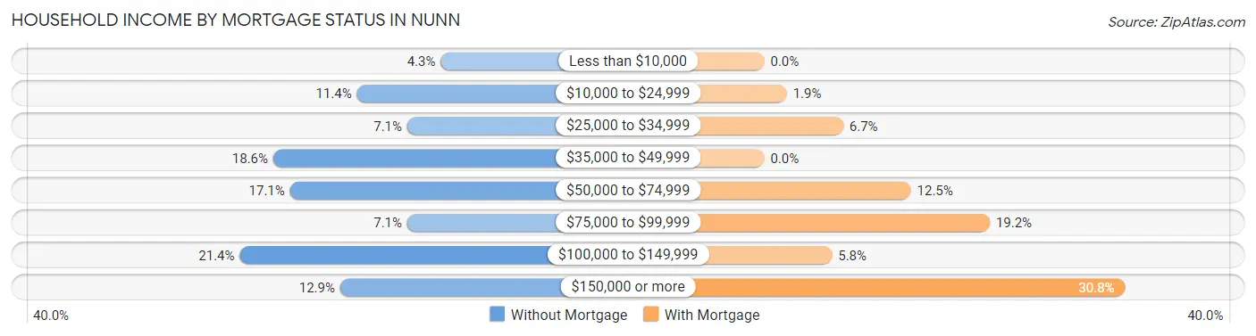 Household Income by Mortgage Status in Nunn