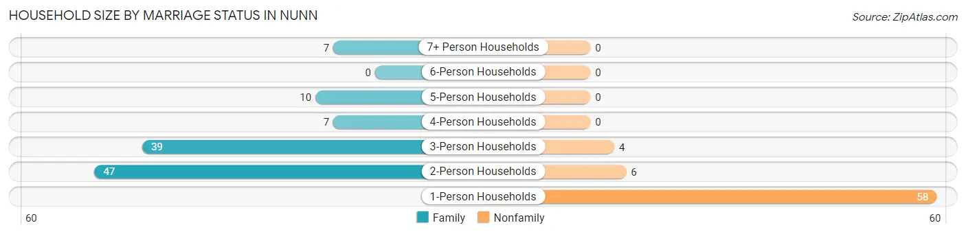 Household Size by Marriage Status in Nunn