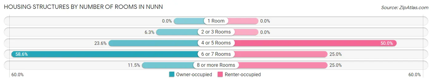 Housing Structures by Number of Rooms in Nunn