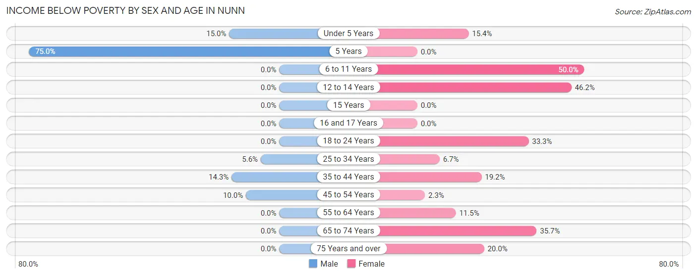 Income Below Poverty by Sex and Age in Nunn