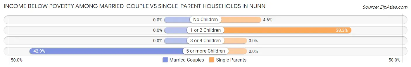 Income Below Poverty Among Married-Couple vs Single-Parent Households in Nunn
