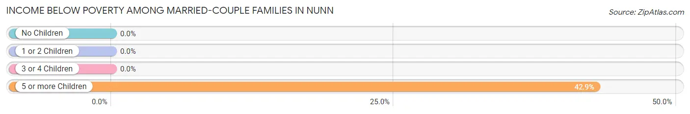 Income Below Poverty Among Married-Couple Families in Nunn