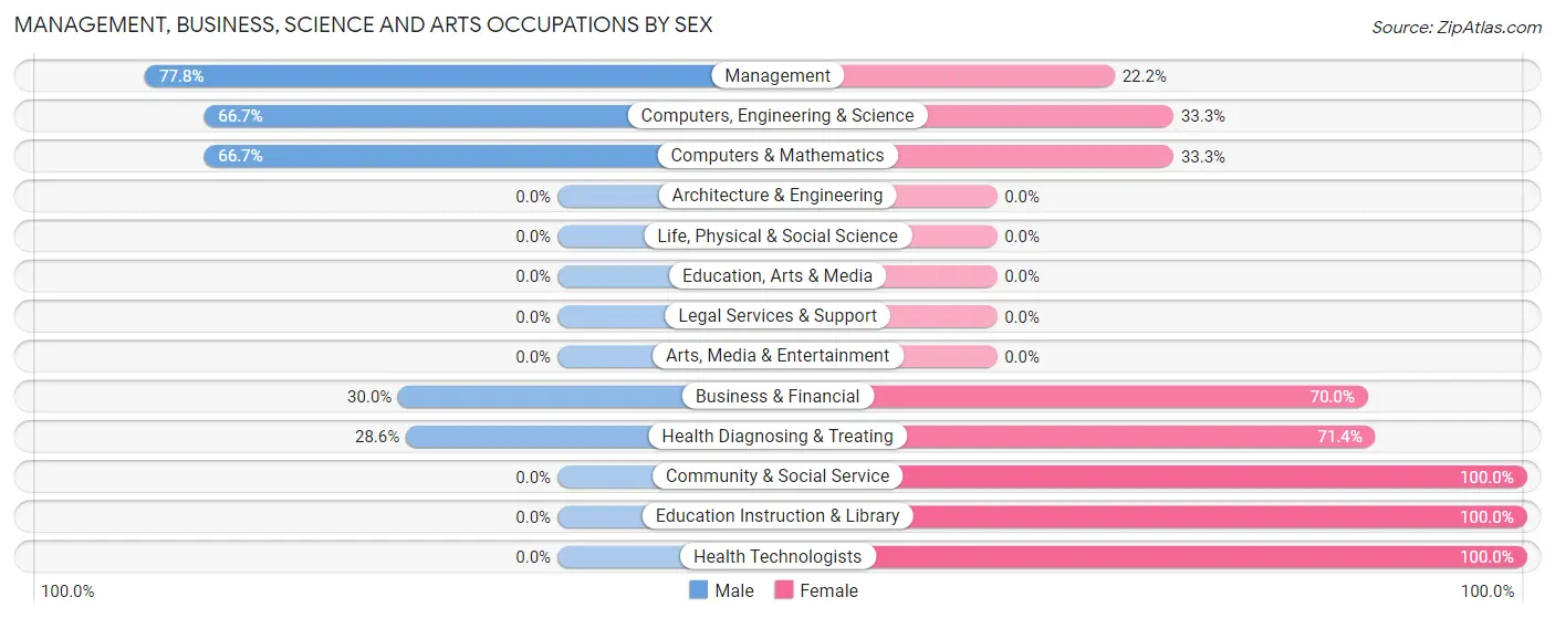 Management, Business, Science and Arts Occupations by Sex in Nunn