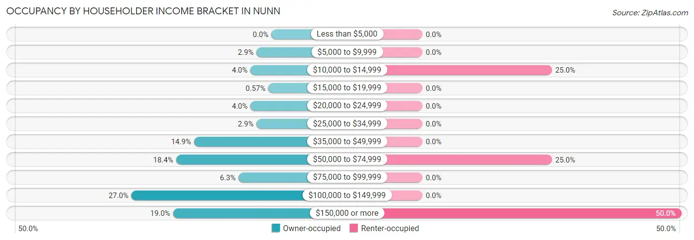 Occupancy by Householder Income Bracket in Nunn