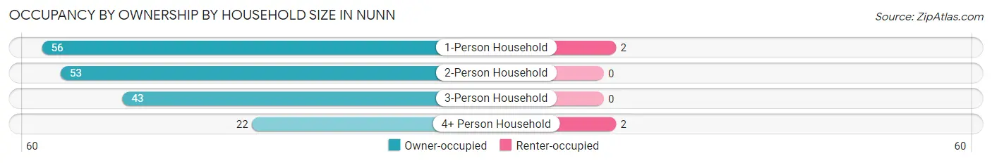 Occupancy by Ownership by Household Size in Nunn