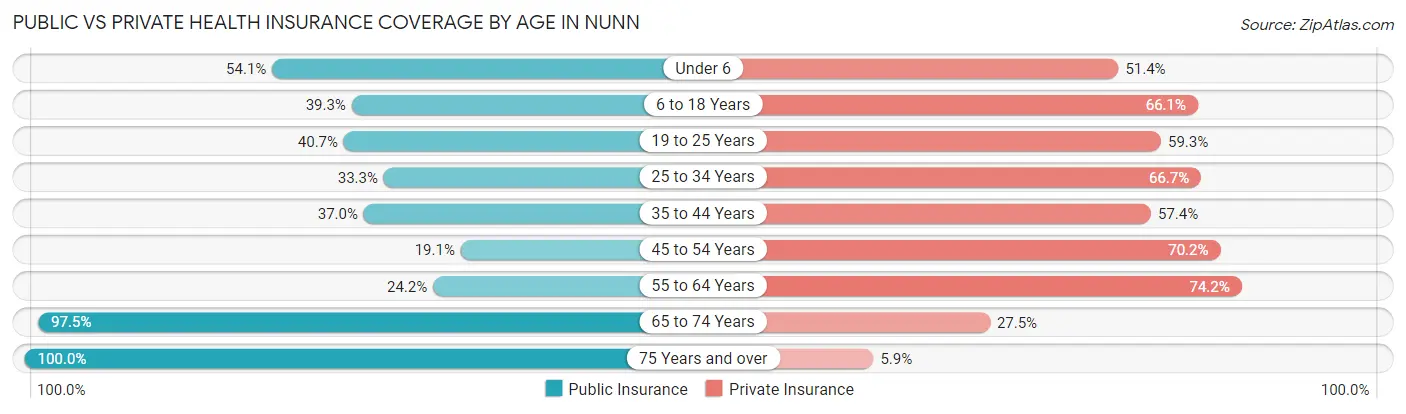 Public vs Private Health Insurance Coverage by Age in Nunn