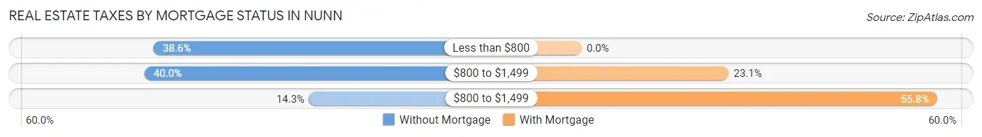 Real Estate Taxes by Mortgage Status in Nunn