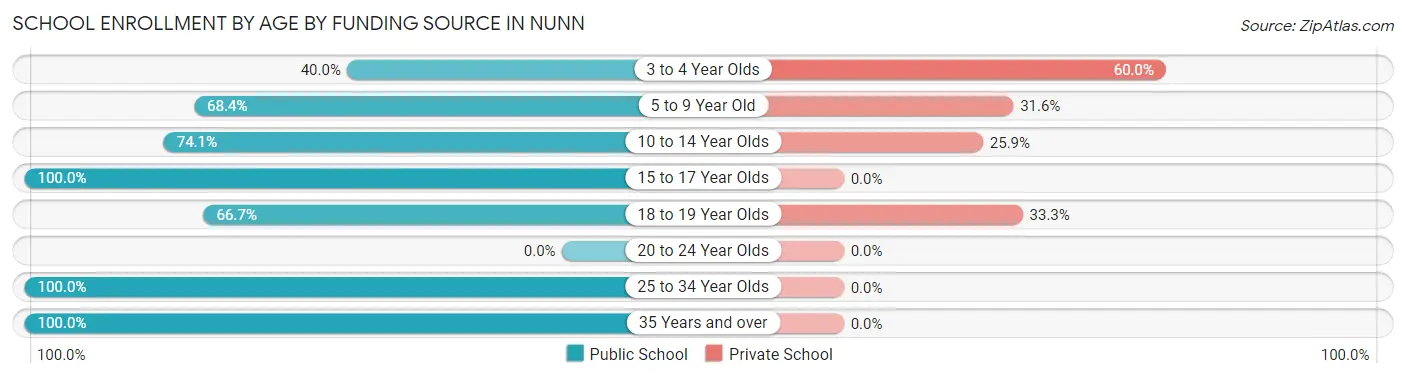 School Enrollment by Age by Funding Source in Nunn