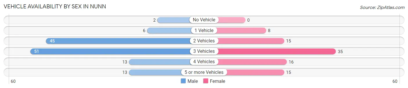 Vehicle Availability by Sex in Nunn