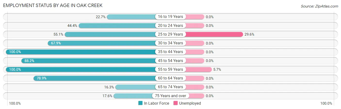 Employment Status by Age in Oak Creek