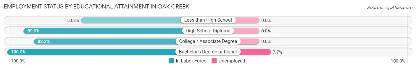 Employment Status by Educational Attainment in Oak Creek