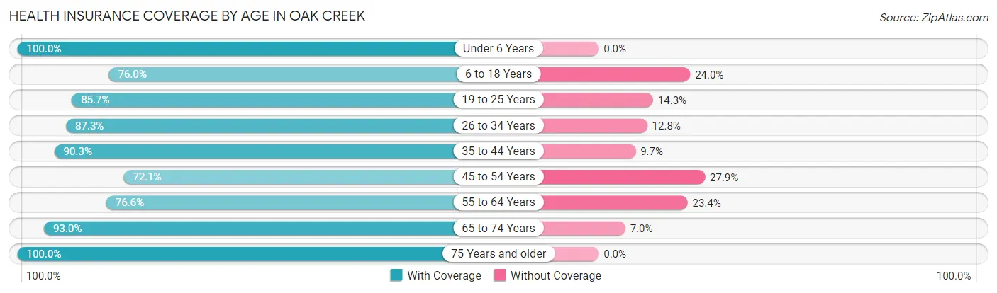 Health Insurance Coverage by Age in Oak Creek