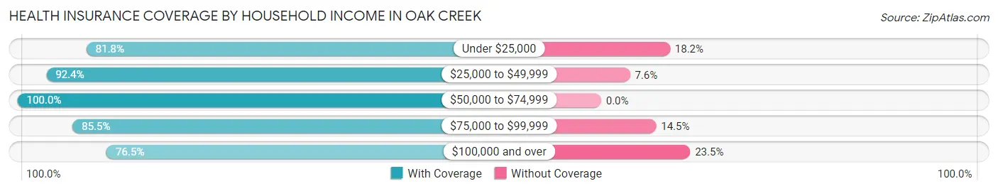 Health Insurance Coverage by Household Income in Oak Creek