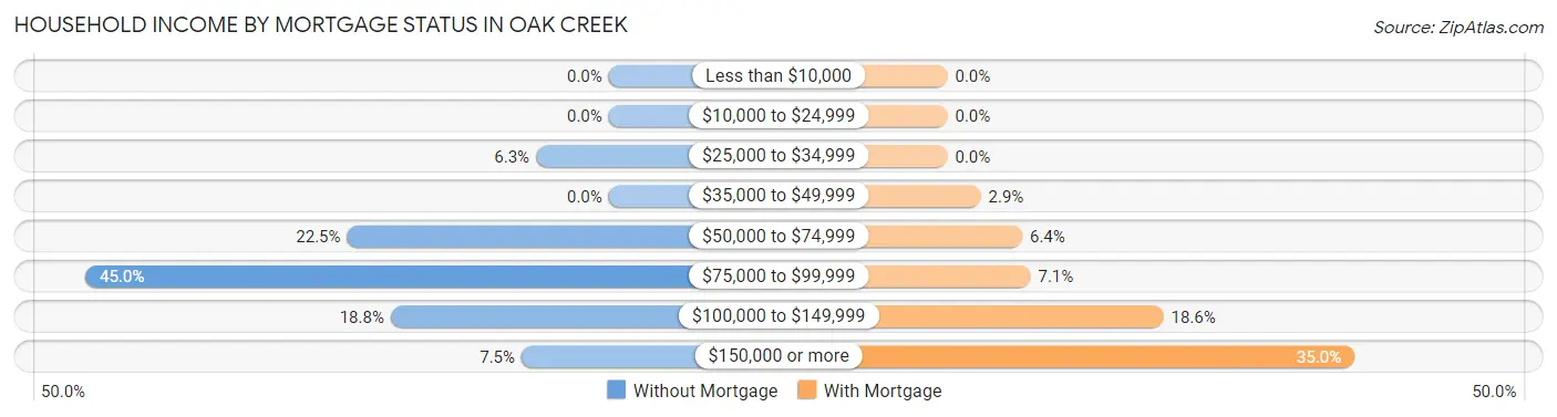 Household Income by Mortgage Status in Oak Creek