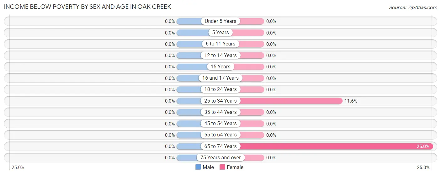 Income Below Poverty by Sex and Age in Oak Creek
