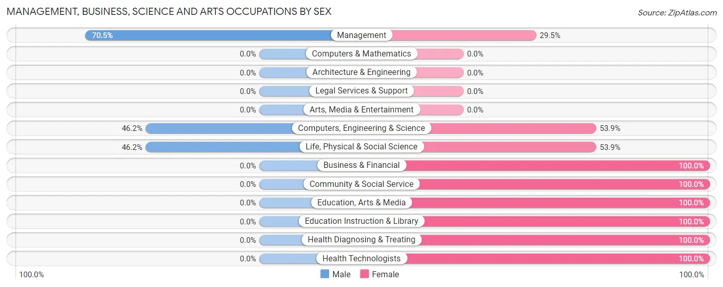 Management, Business, Science and Arts Occupations by Sex in Oak Creek