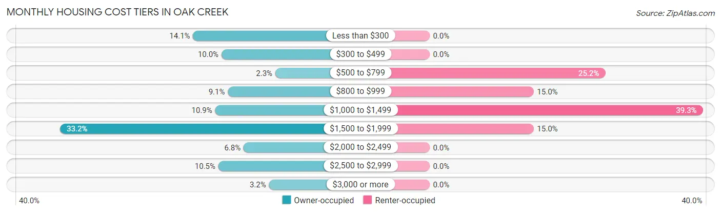 Monthly Housing Cost Tiers in Oak Creek