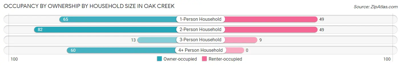 Occupancy by Ownership by Household Size in Oak Creek