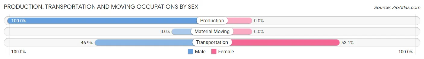 Production, Transportation and Moving Occupations by Sex in Oak Creek