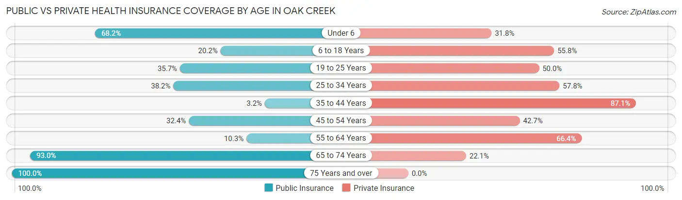 Public vs Private Health Insurance Coverage by Age in Oak Creek
