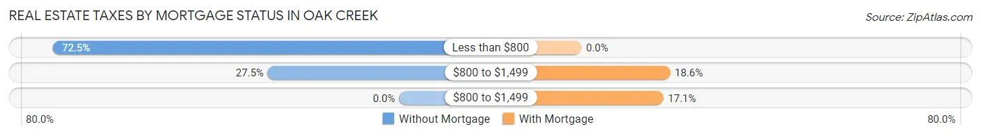 Real Estate Taxes by Mortgage Status in Oak Creek
