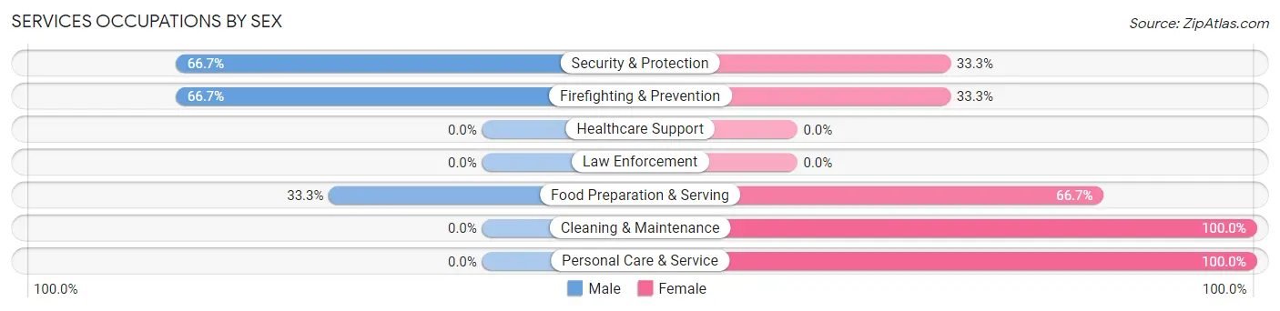 Services Occupations by Sex in Oak Creek