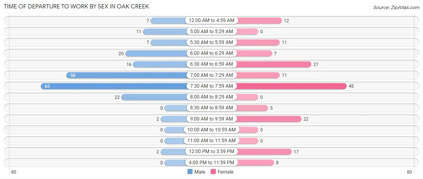 Time of Departure to Work by Sex in Oak Creek
