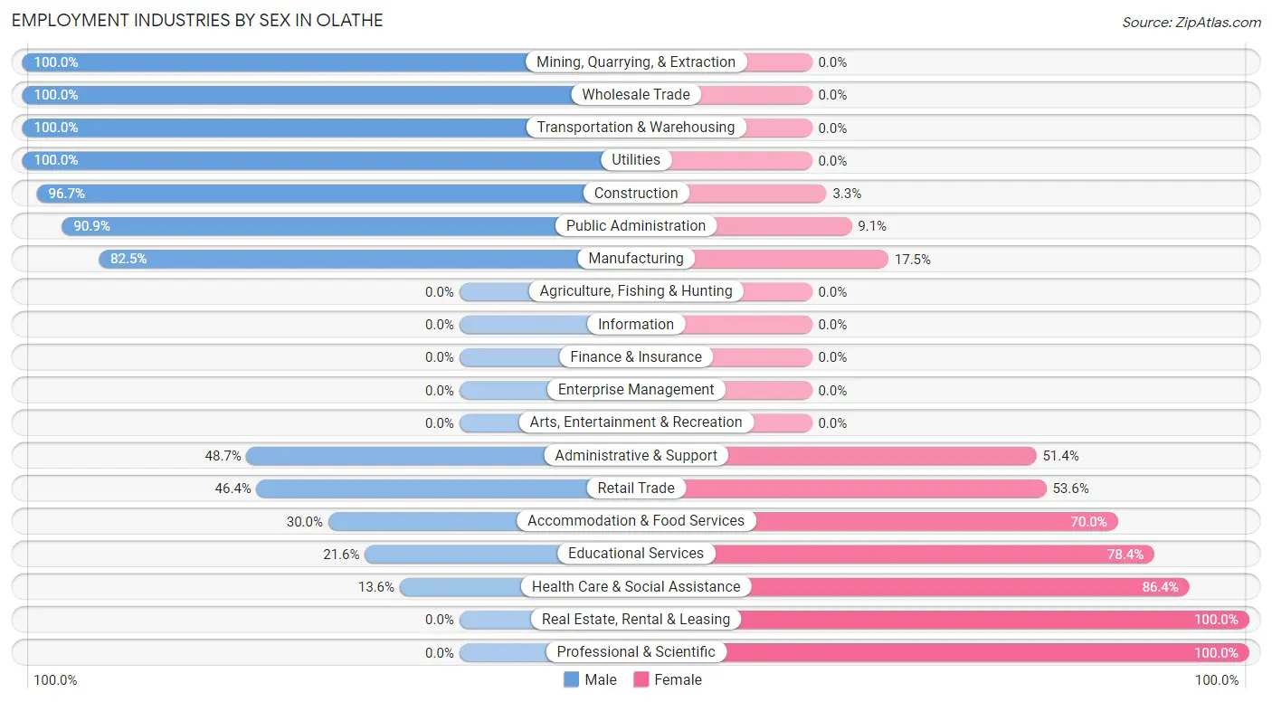 Employment Industries by Sex in Olathe