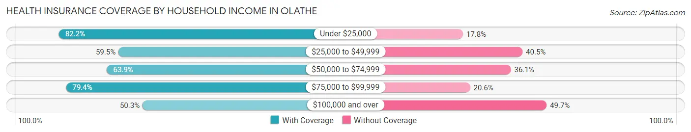 Health Insurance Coverage by Household Income in Olathe