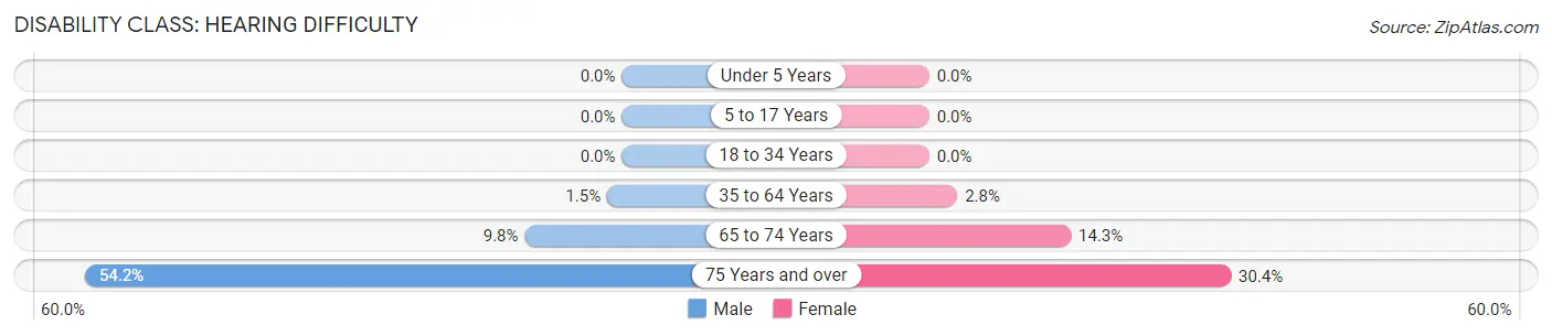 Disability in Olathe: <span>Hearing Difficulty</span>