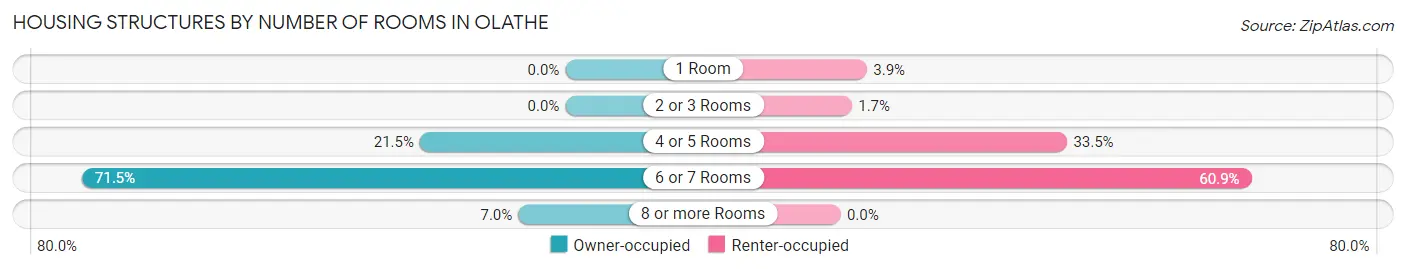 Housing Structures by Number of Rooms in Olathe