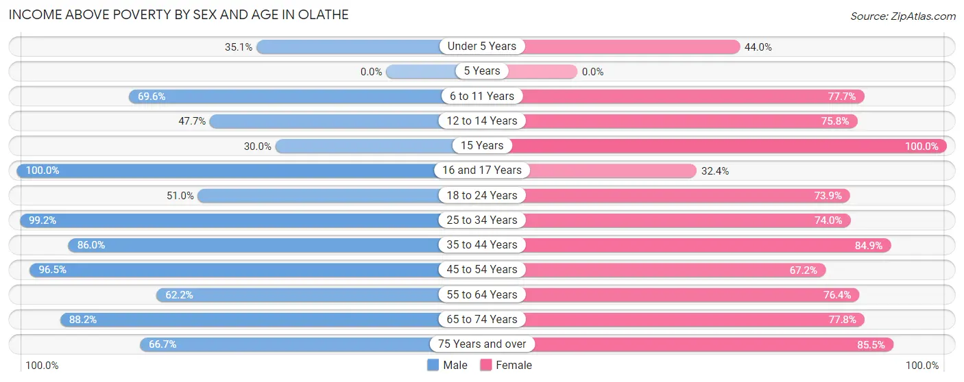 Income Above Poverty by Sex and Age in Olathe