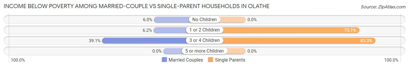 Income Below Poverty Among Married-Couple vs Single-Parent Households in Olathe